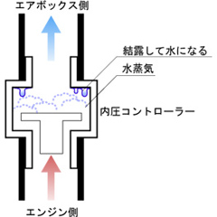 水蒸気が水になるイメージ